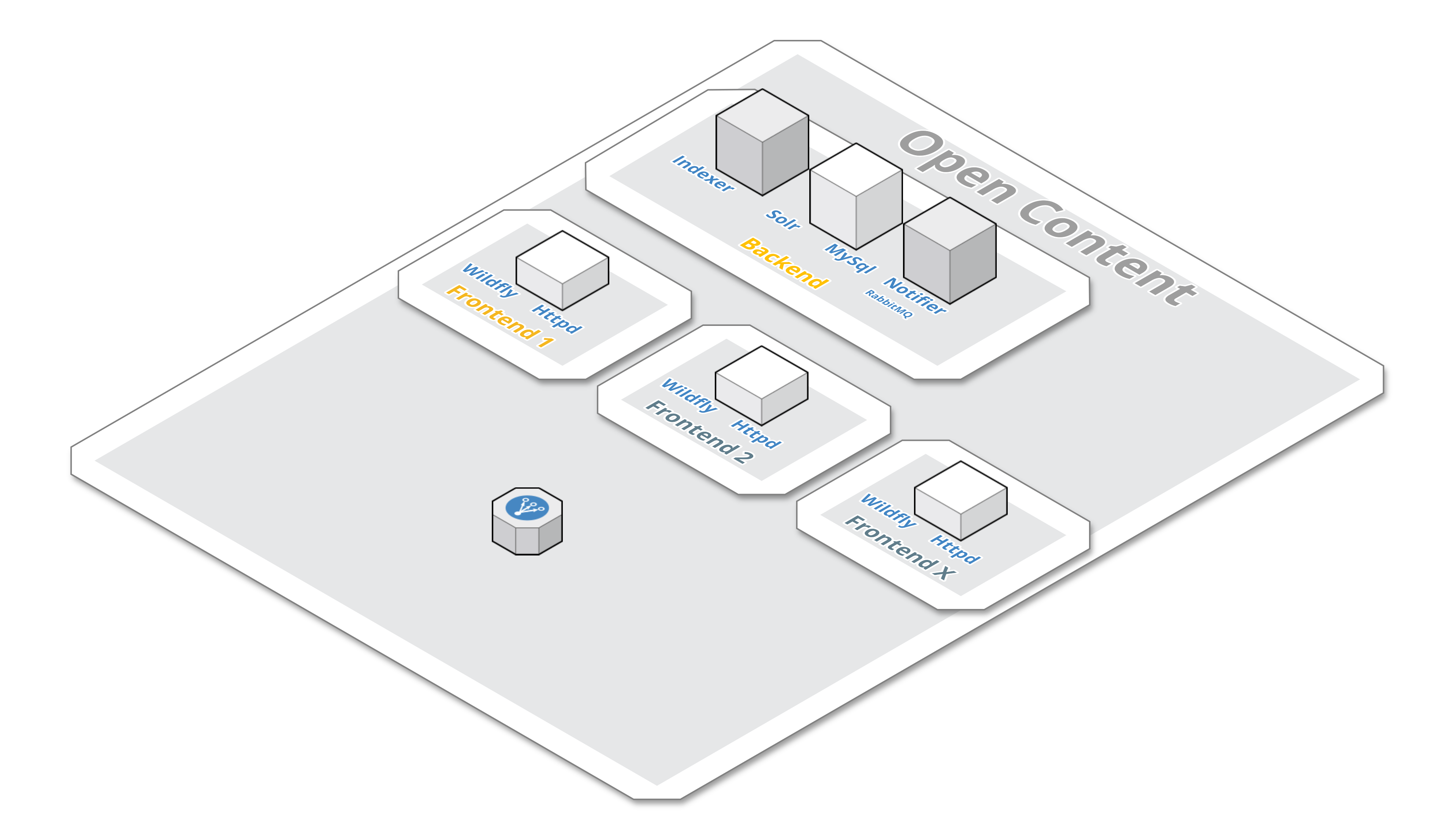 Open Content scaled backend server